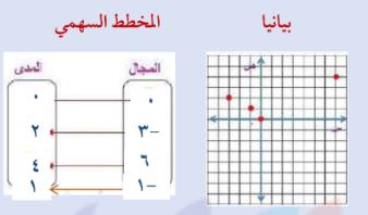 بيانياً - المخطط السهمي